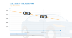 Livslängd på elbilsbatteri