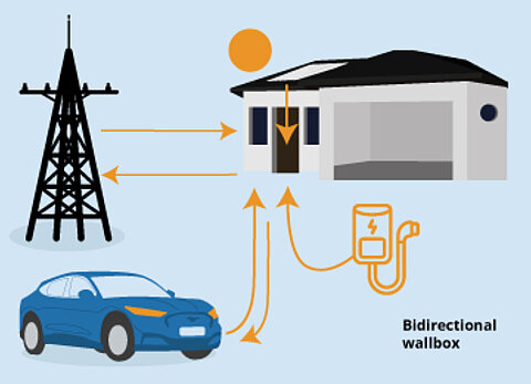 Bidirectional Charging