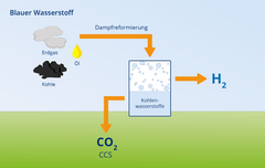 Blauer Wasserstoff