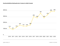 Durchschnittliche Reichweite der E-Autos im ADAC Ecotest