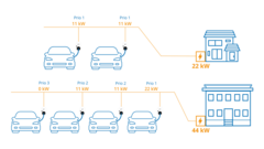 Lastmanagement go-e Charger