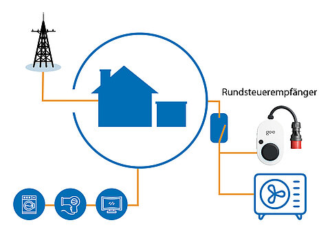 Rundsteuerempfänger