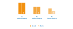 Price difference between AC and DC charging