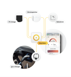 Soly + go-e Charger