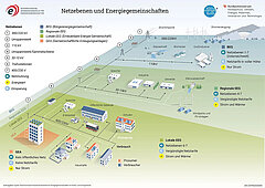 Netzebenen und Energiegemeinschaften