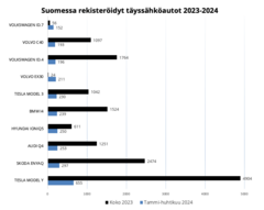 suomessa rekisteröidyt sähköautot 2023-2024