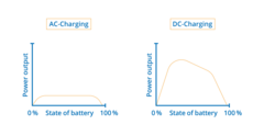 AC vs. DC charging curve