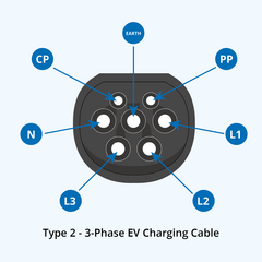 Typ 2 ladekabel dreiphasig laden