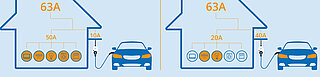 Dynamic Load Management e-car charging - banner