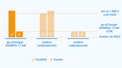 Kosten und Qualität einer Wallbox