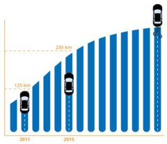 Range e cars timeline