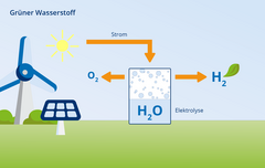 Grüner Wasserstoff