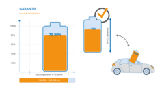 Garantien bei E-Autobatterien