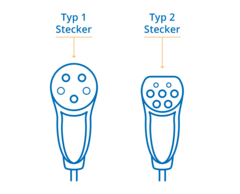Typ 1 vs. Typ 2 Stecker