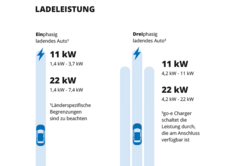 Einphasig/dreiphasig E-Auto laden