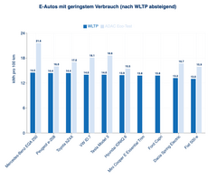 E-Autos mit geringstem Verbrauch