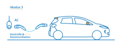 E-Auto Lademodus 3