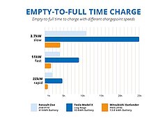 How long did it take the e-car to charge 