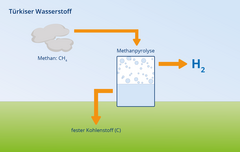 Türkiser Wasserstoff